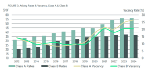 Office lease and vacancy graph Q3 2024